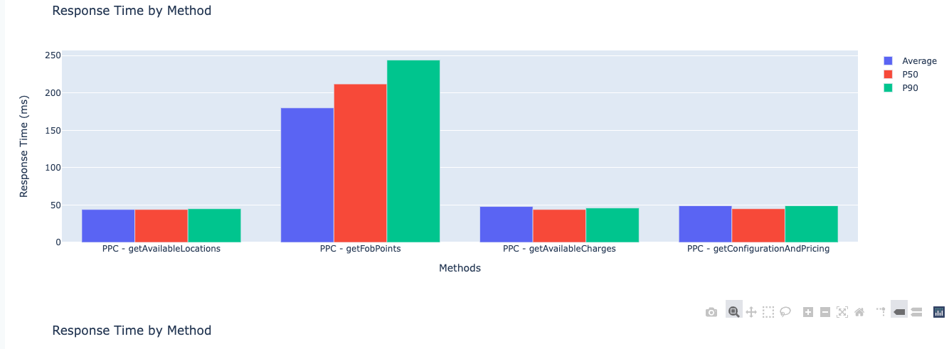 Data Validation Response times for PPC