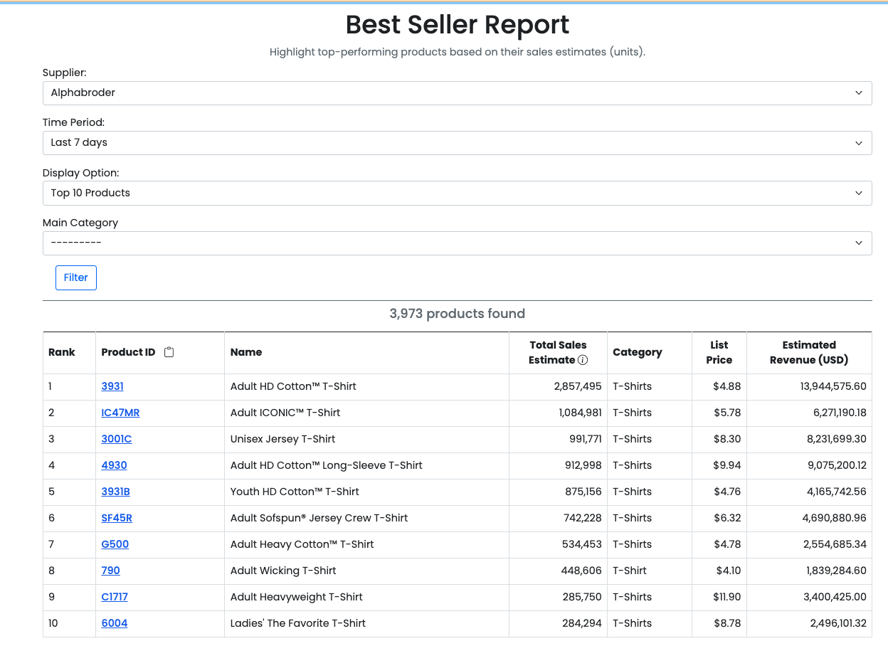 best sellers report